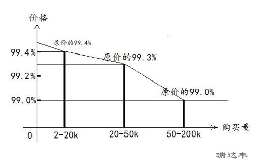 亞克力鏡片不同數(shù)量的批發(fā)價格